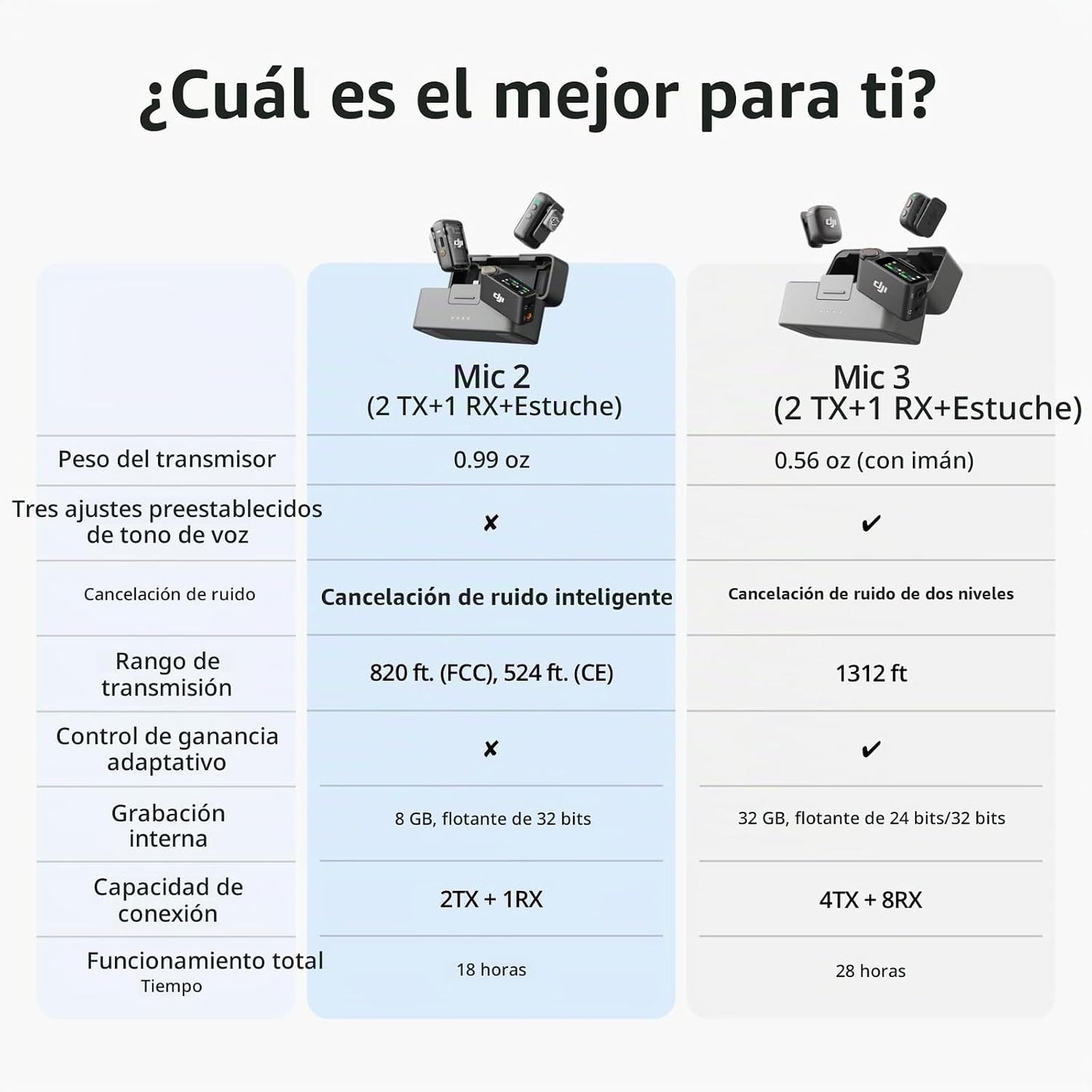 DJI Mic 2 (2 TX + 1 RX + estuche de carga), micrófono inalámbrico t...