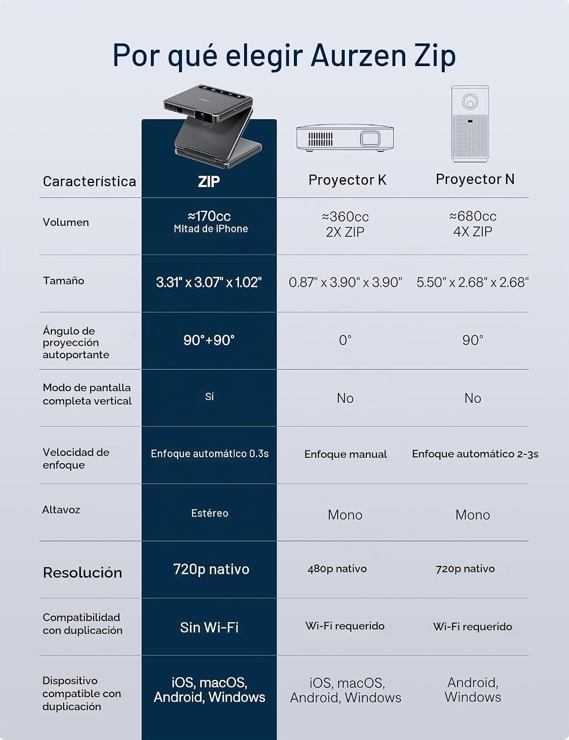 Aurzen ZIP - Mini proyector DLP de bolsillo de tres pliegues, peque...