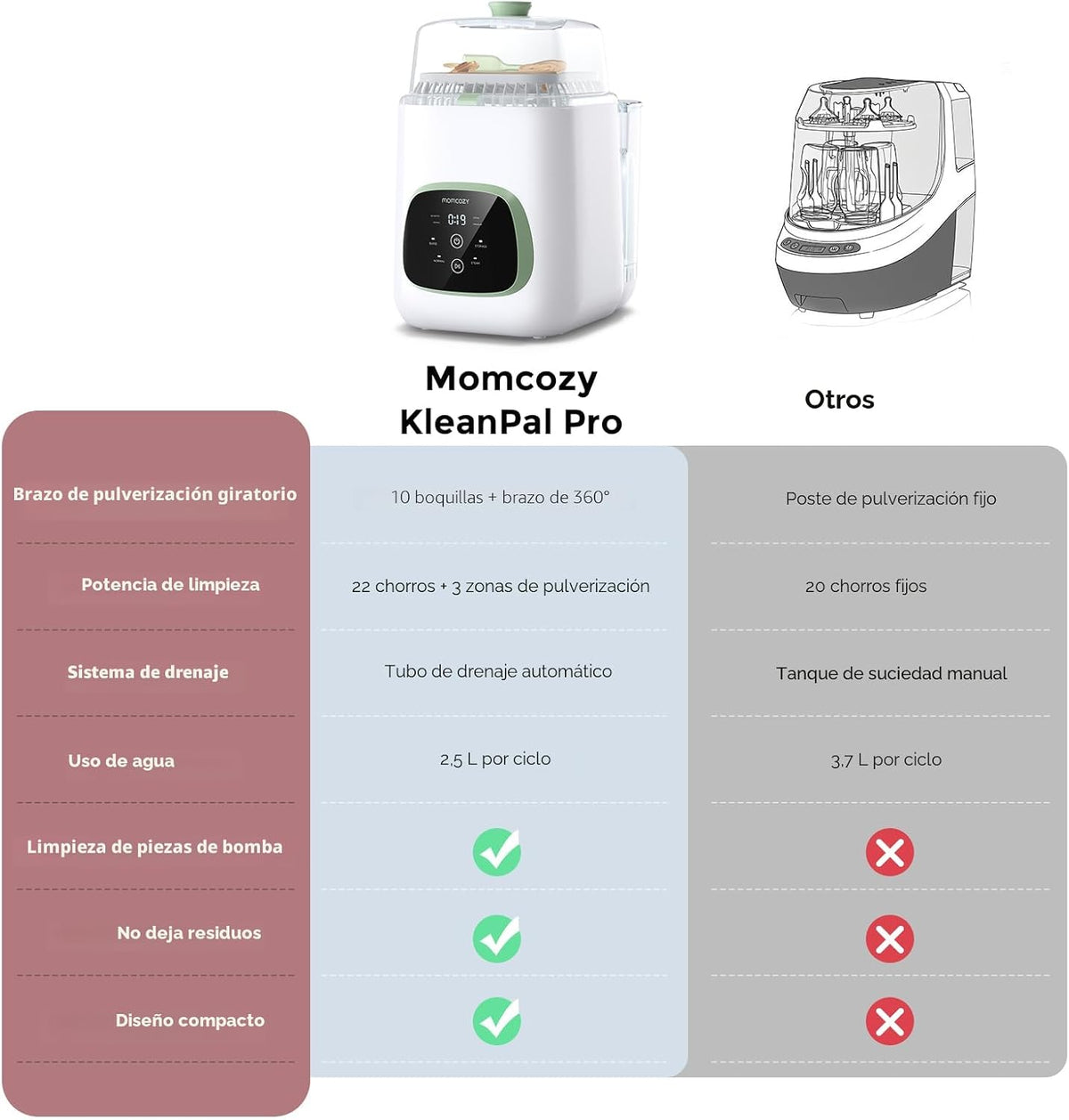 Momcozy KleanPal Pro - Lavadora, esterilizador y secadora de bibero...