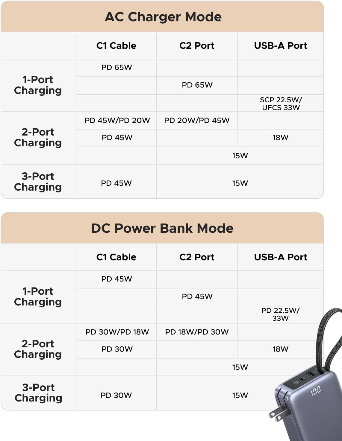 UGREEN 3-en-1 10000mAh 45W Banco de energía con cargador de pared p...