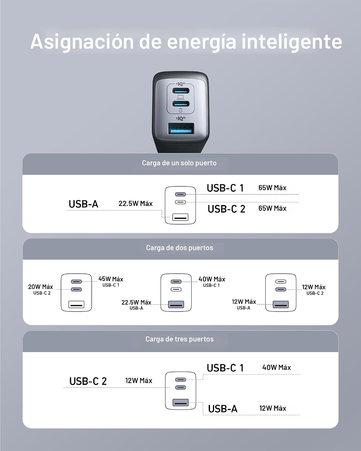 Anker Cargador, 65 W, 3 puertos, rápido, plegable, USB C, bloque de...
