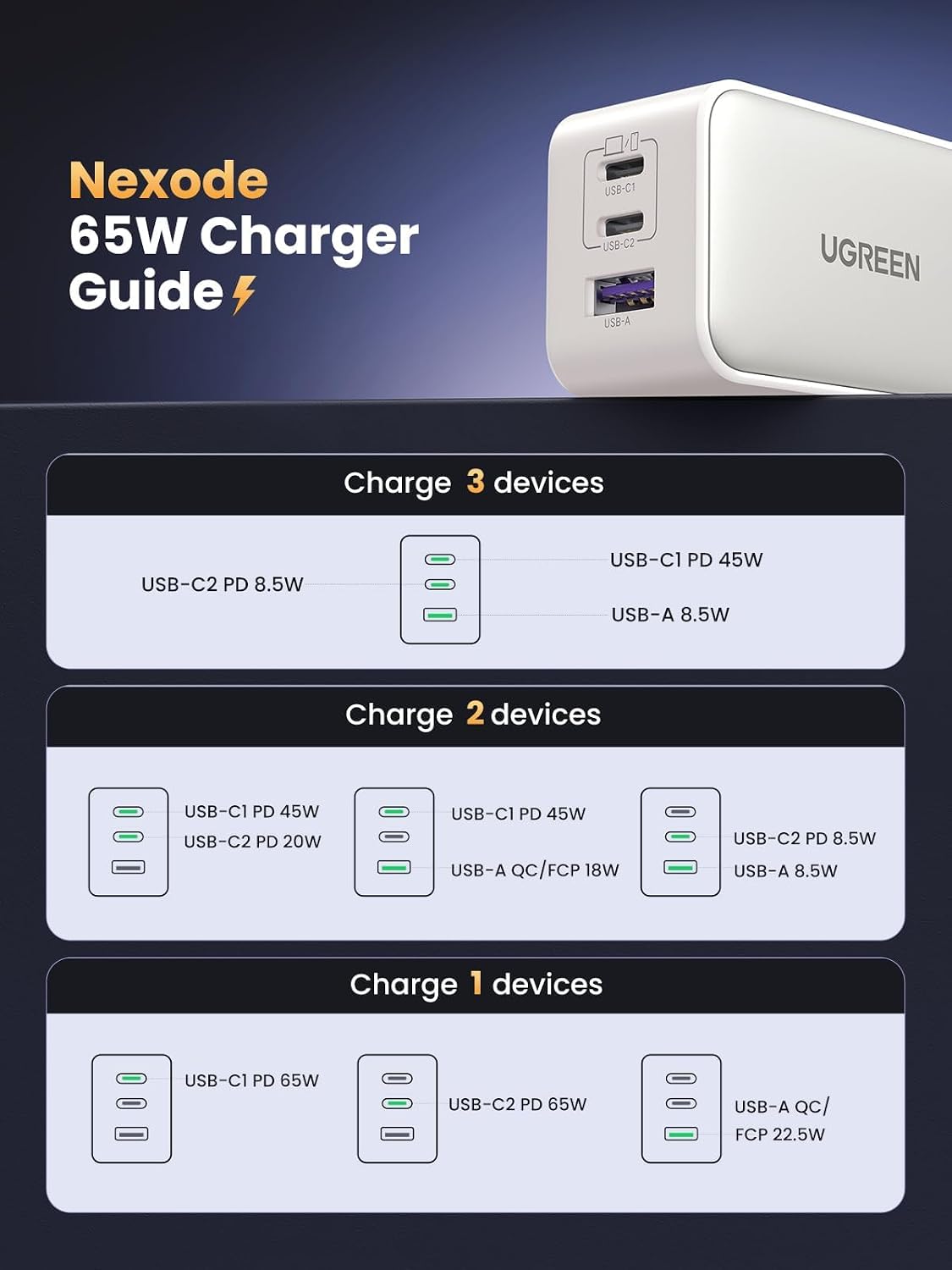 UGREEN Bloque de cargador USB C de 65 W, Nexode 3 puertos GaN Fast...
