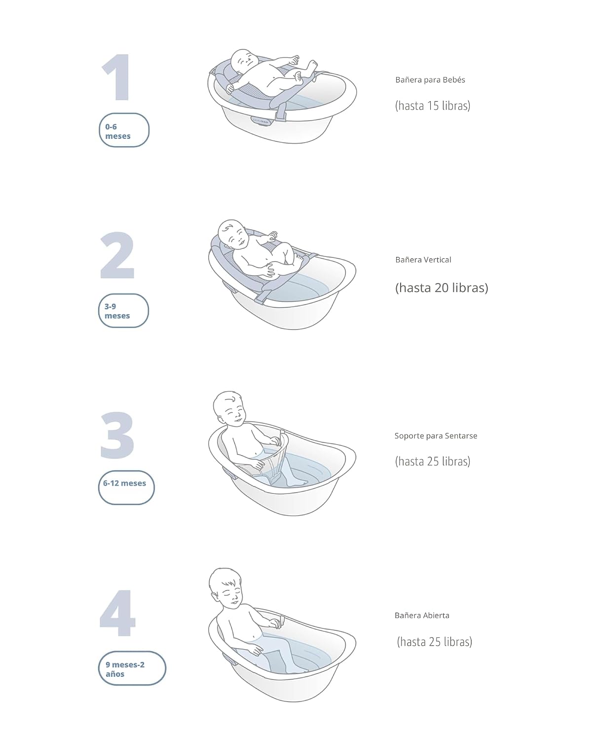 Bañera para bebés Skip Hop 4-en-1 Crece con el bebé Bañera de bebé...