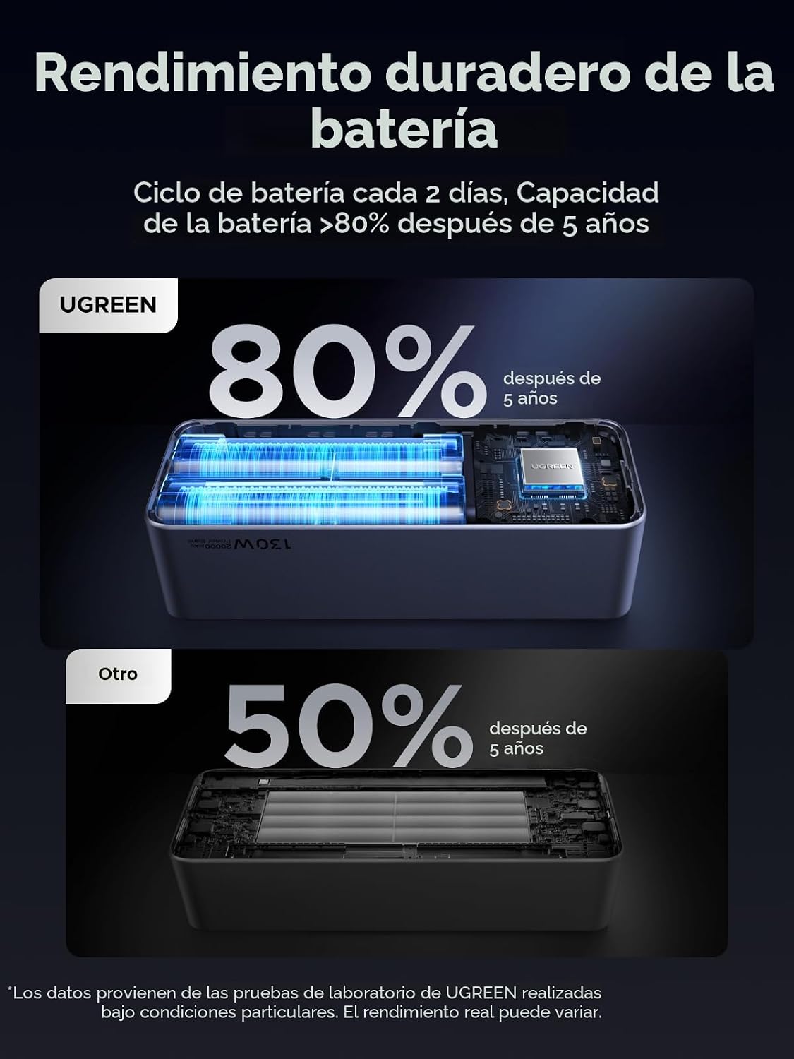UGREEN Nexode 20000mAh 130W portátil PD Power Bank para MacBook Pro...