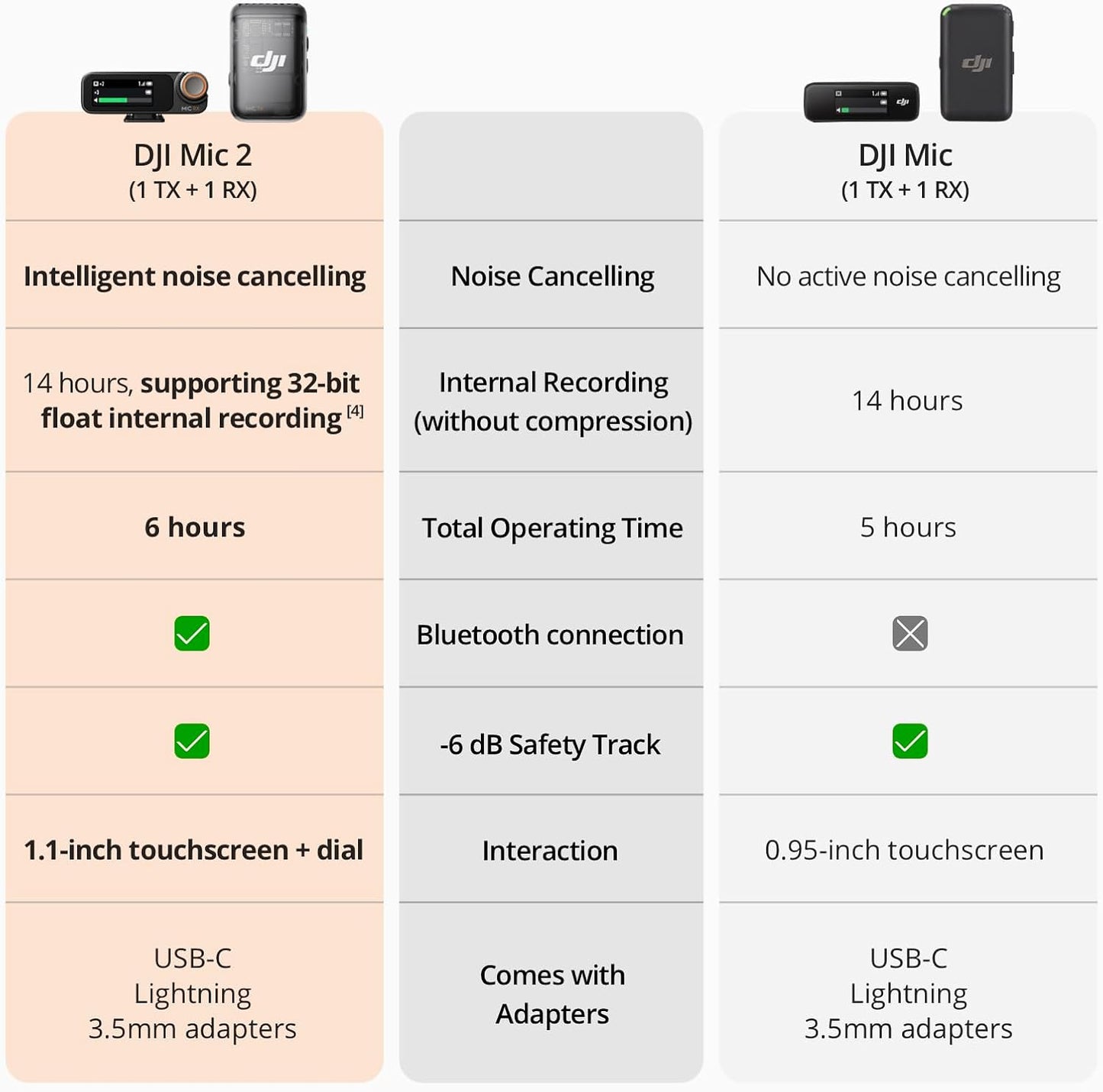 DJI Micrófono 2 (1 TX + 1 RX), micrófono inalámbrico con cancelació...