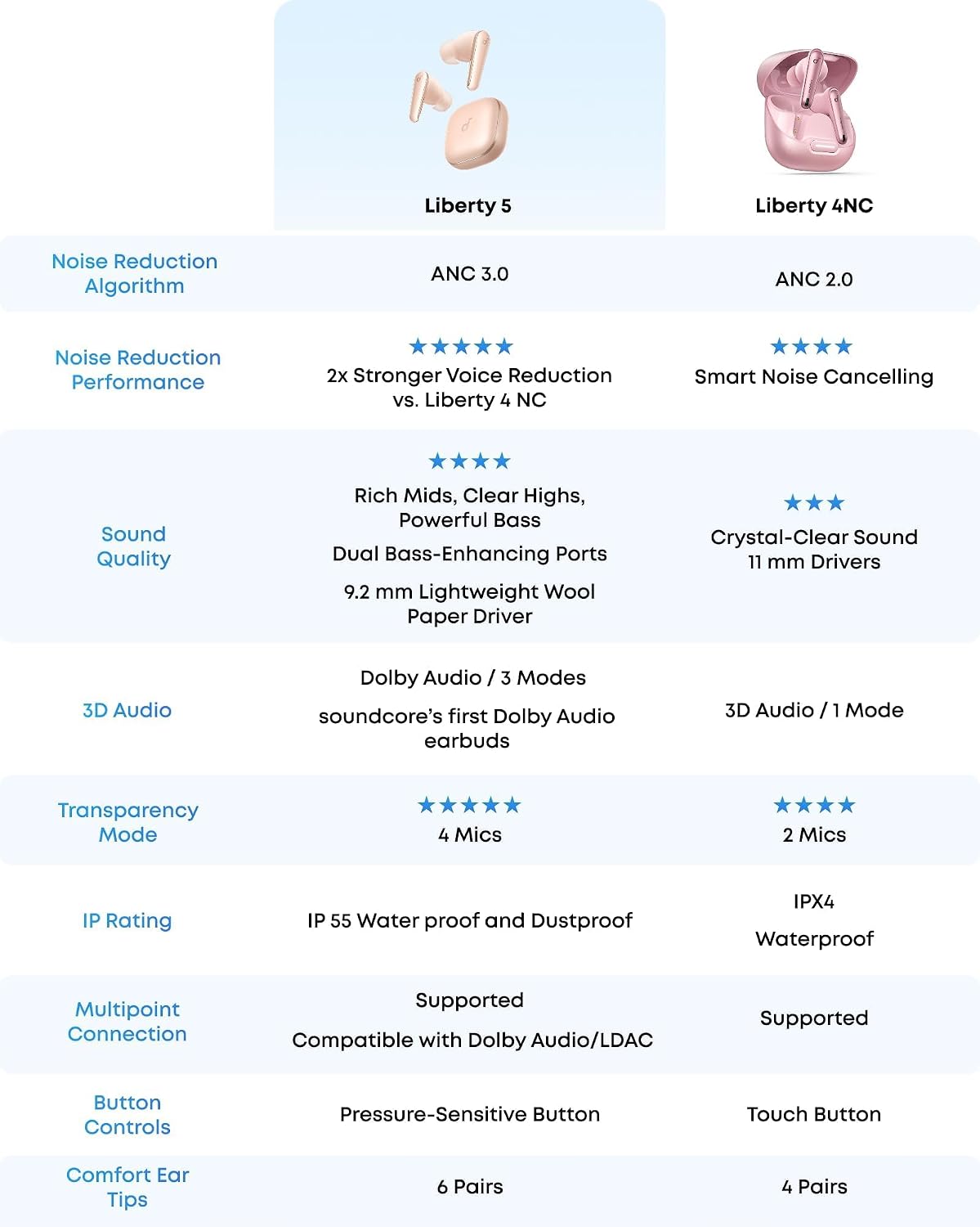 Soundcore Liberty 5 de Anker, auriculares inalámbricos con cancelac...