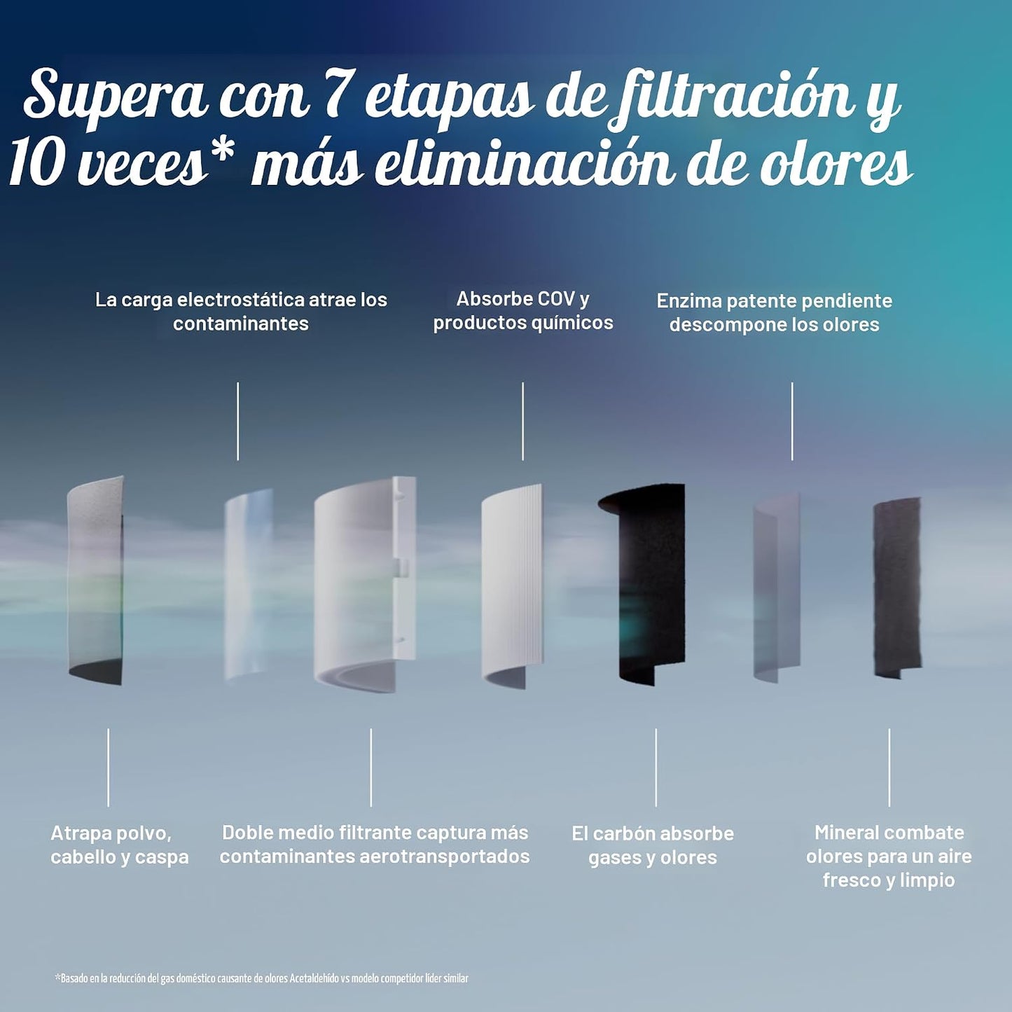 BLUEAIR Blue Signature SP3i - Purificador de aire para habitaciones...