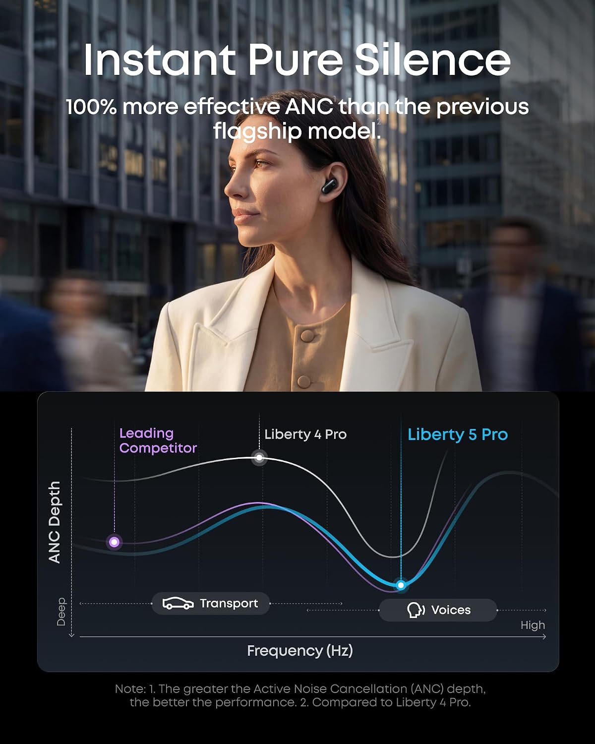 Soundcore Liberty 5 Pro,Calidad de llamada certificada por Guinness...