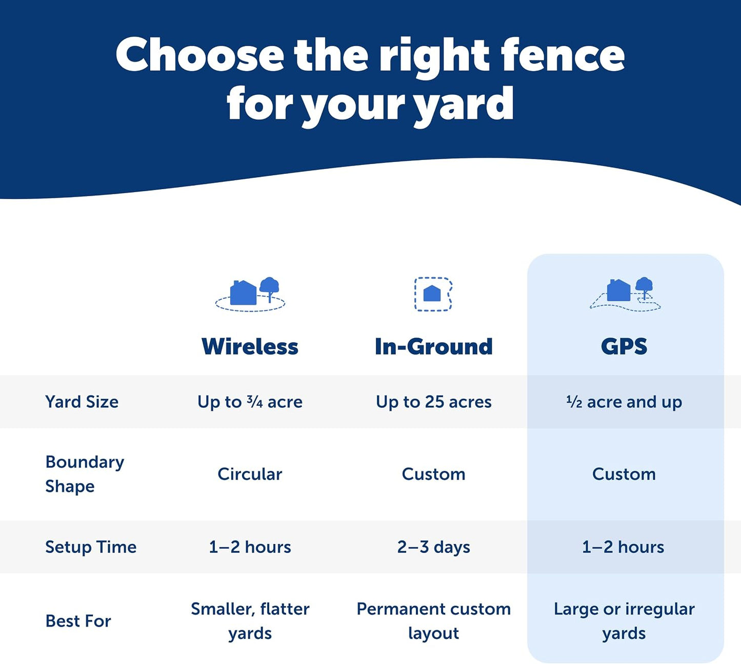 PetSafe Guardian - Valla para perros con GPS, 3\/4 acre+ | No Subsc...
