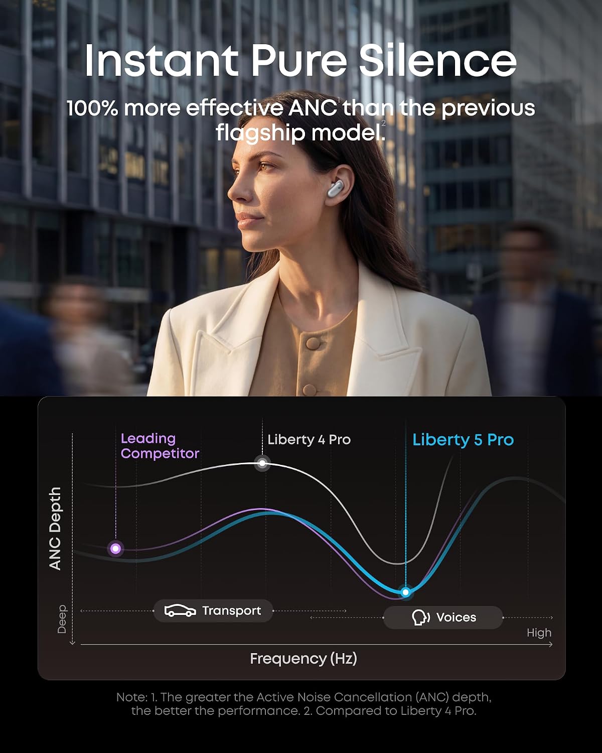 Soundcore Liberty 5 Pro,Calidad de llamada certificada por Guinness...