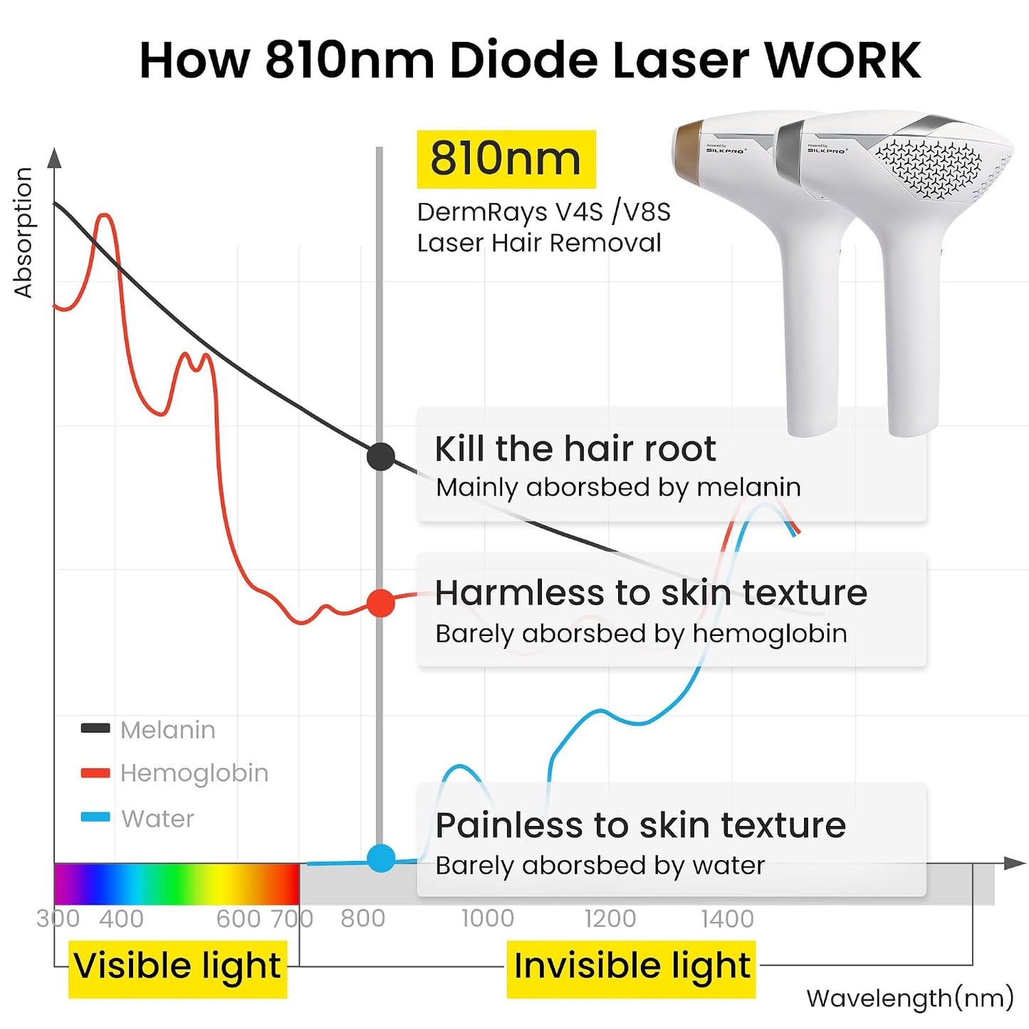 DermRays Depilación láser para mujeres y hombres, V4S para tono de...