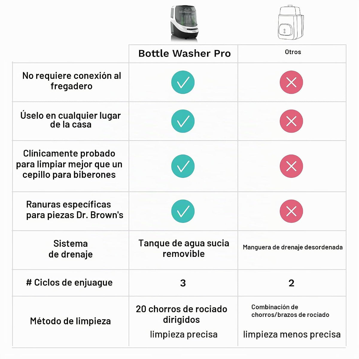 Baby Brezza Lavadora de biberones Pro - Mejor limpieza clínicamente...