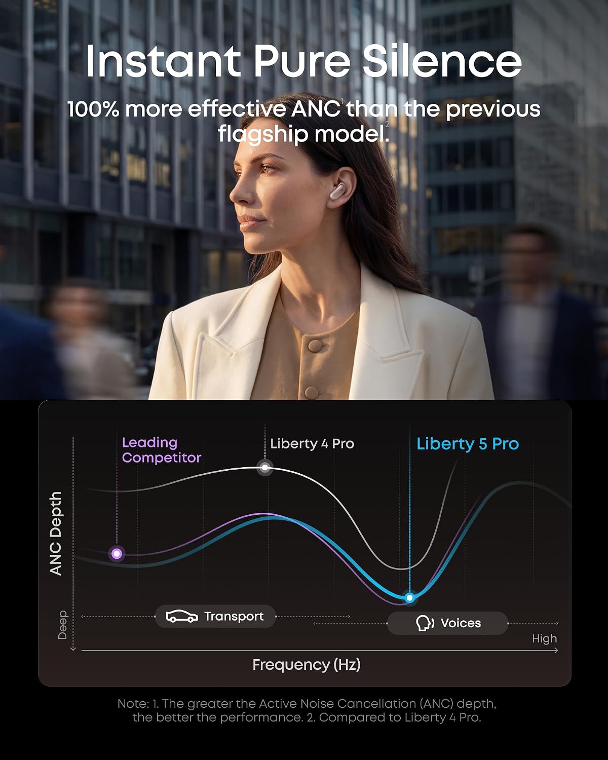 Soundcore Liberty 5 Pro,Calidad de llamada certificada por Guinness...