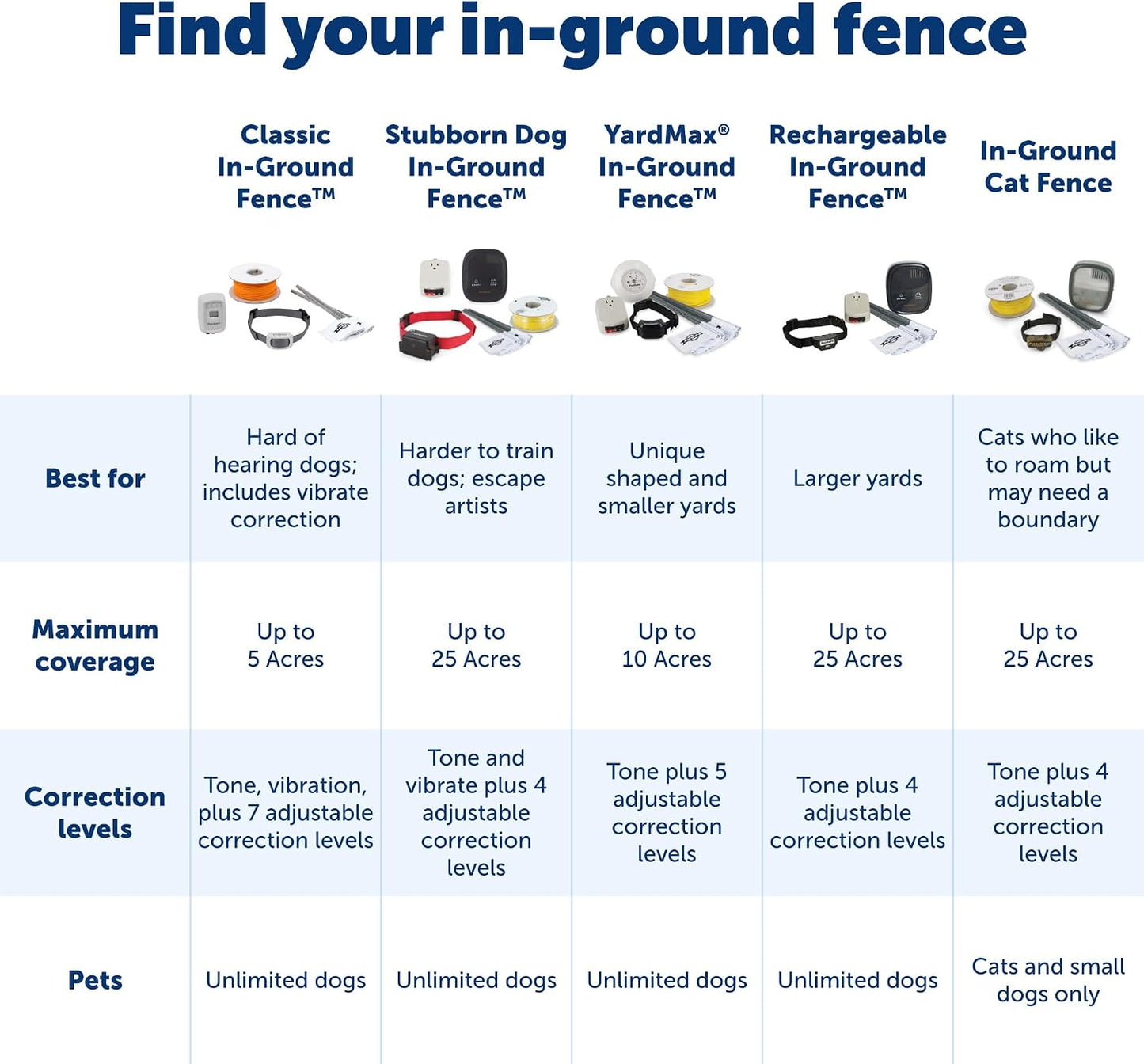 PetSafe Collar receptor de valla empotrada para perros obstinados -...