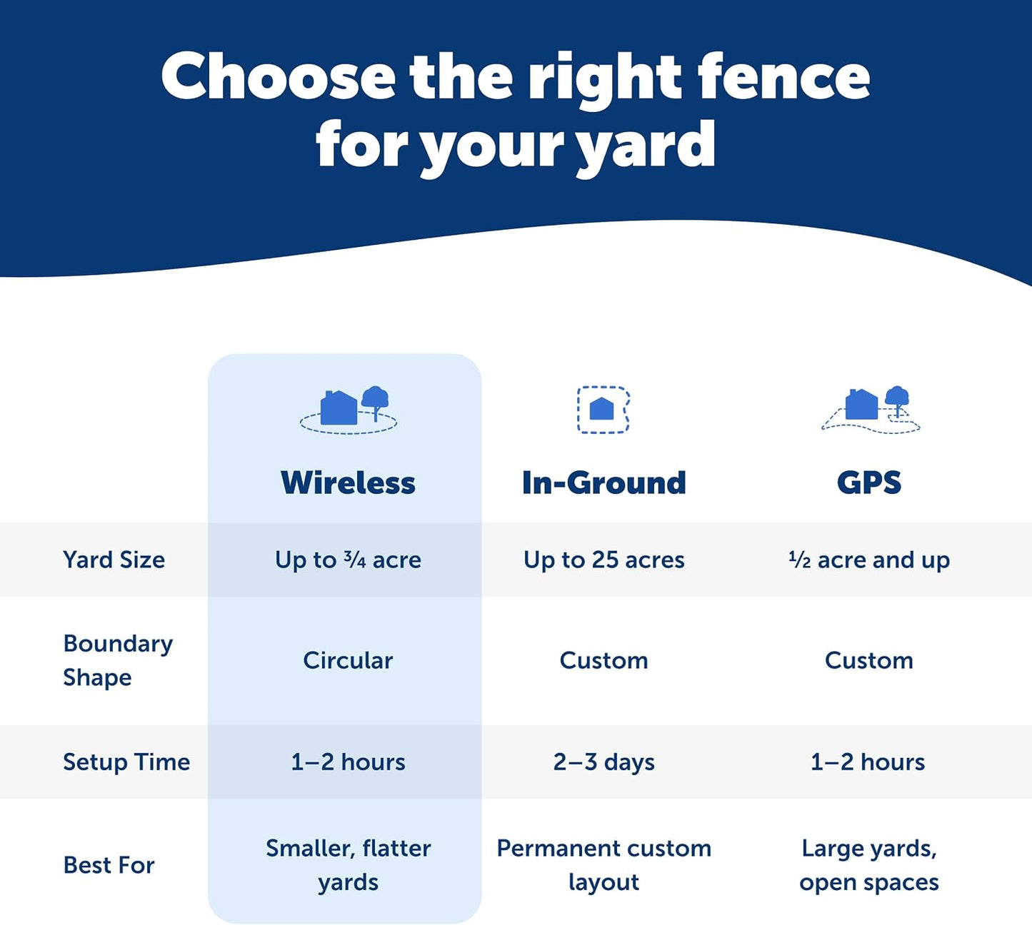 PetSafe Stay + Play Valla inalámbrica, cubre hasta 3\/4 de acre, pa...