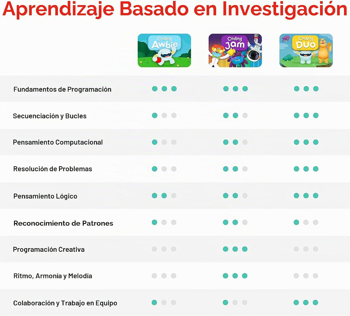 Osmo Kit de codificación, edades 5-10+, codificación para niños, ap...