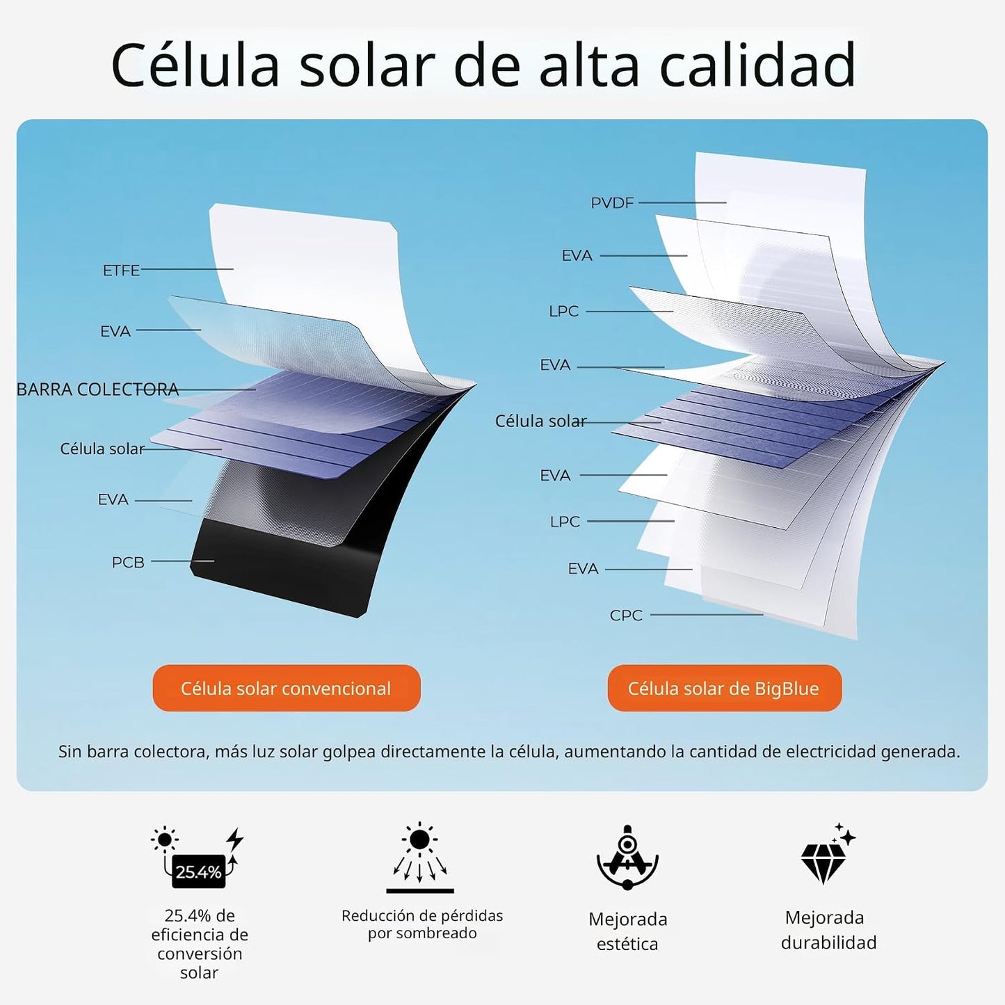 BigBlue Cargador de panel solar de 28W con USB-C dual y USB-A, carg...