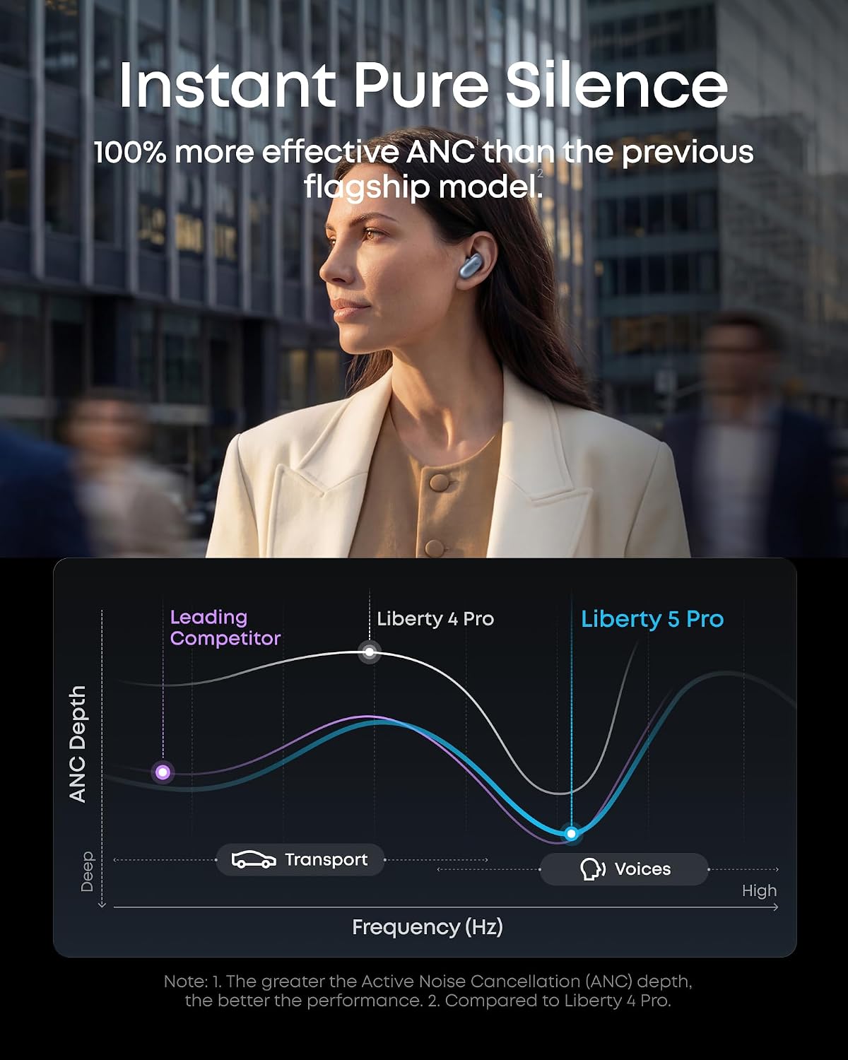 Soundcore Liberty 5 Pro,Calidad de llamada certificada por Guinness...