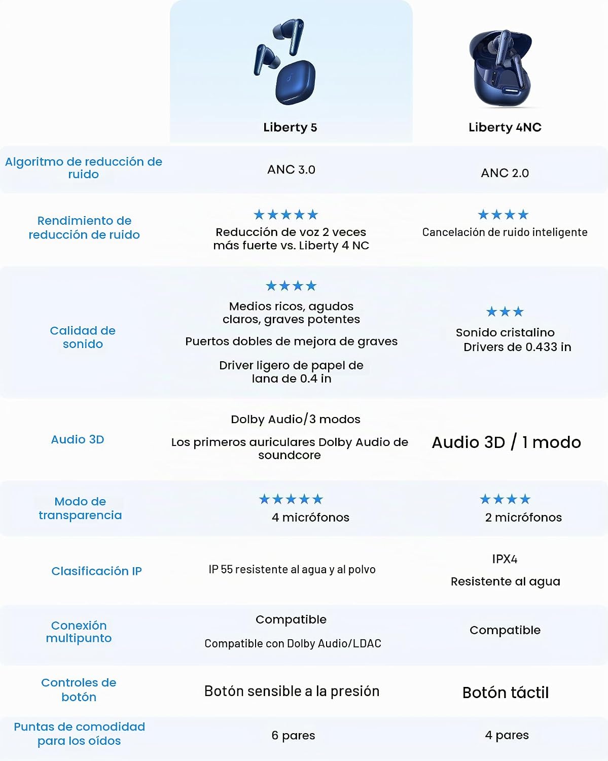 Soundcore Liberty 5 de Anker, auriculares inalámbricos con cancelac...