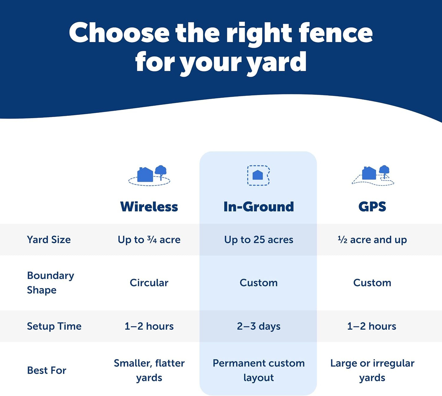 PetSafe YardMax - Cerca recargable en tierra para perros y gatos -...
