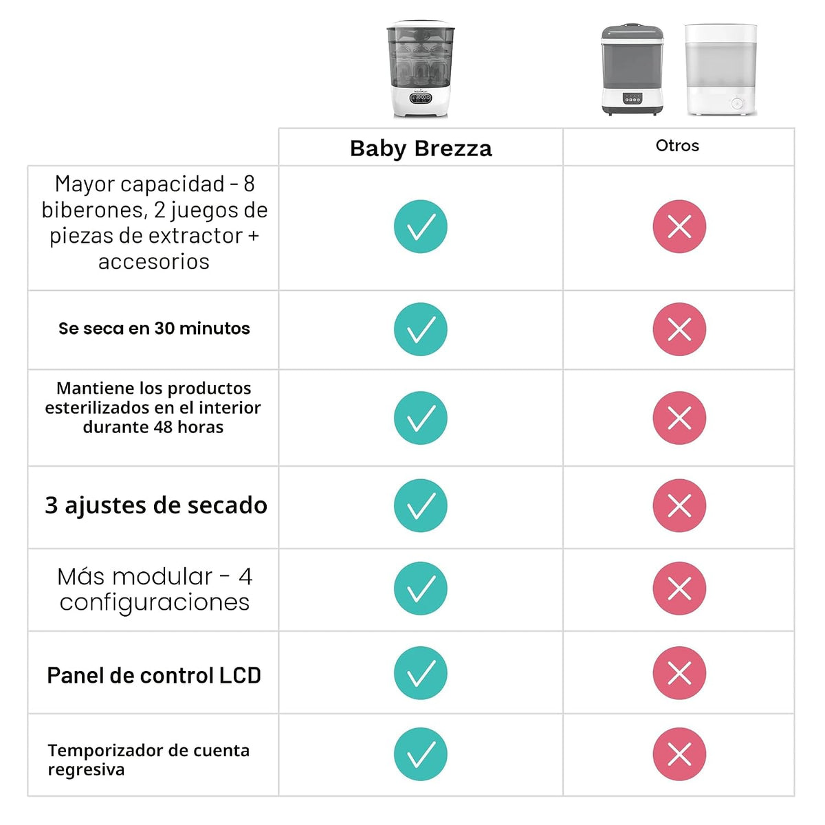 Baby Brezza Esterilizador y secador de botellas avanzado: mayor cap...