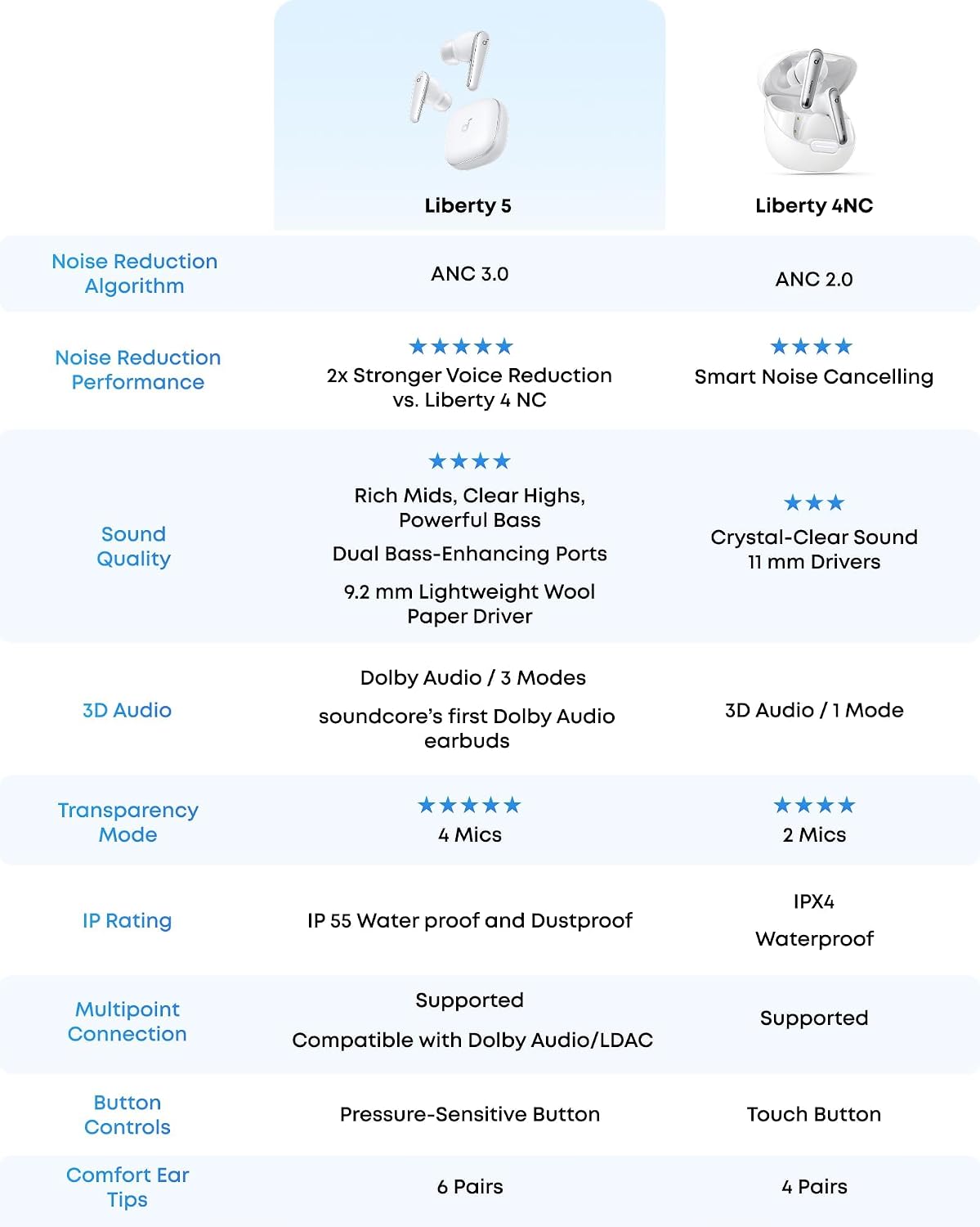 Soundcore Liberty 5 de Anker, auriculares inalámbricos con cancelac...