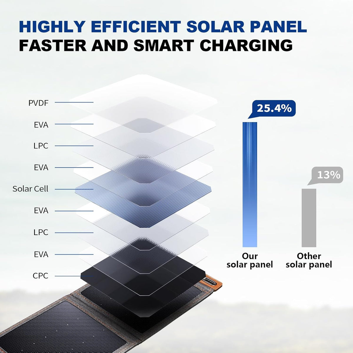 [Cargador solar pequeño mejorado] Paneles solares BigBlue de 14 W S...